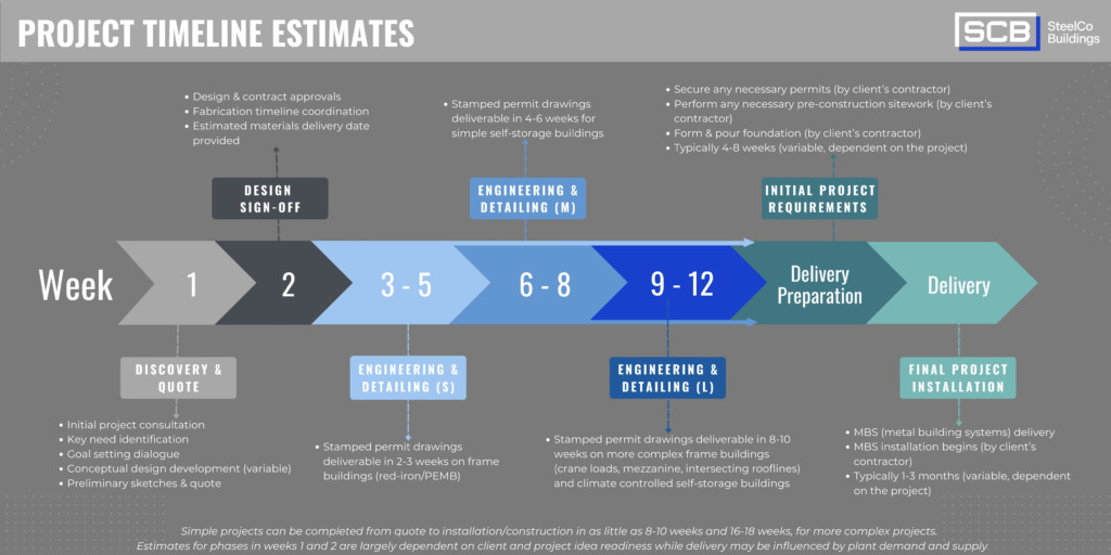 SteelCo Buildings - Project Timeline Estimates graphic